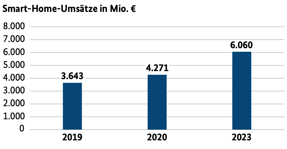 Smart Home Studie 2020