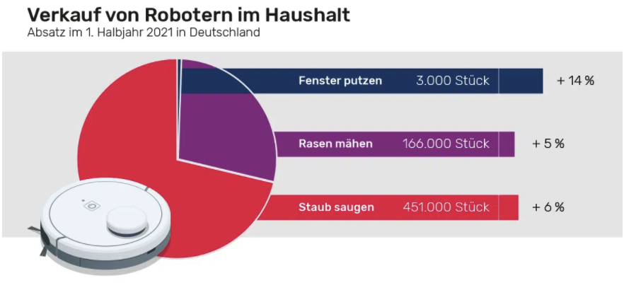 Verkauf von Robotern im Haushalt