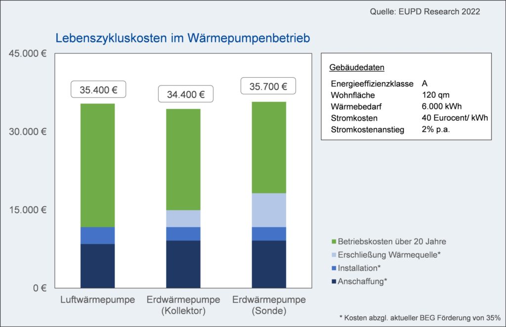 Grafik: Kosten der Wärmepumpen-Arten im Vergleich